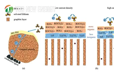 L'impact des conditions de formation sur les performances de la batterie