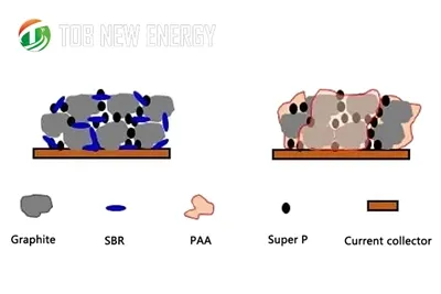 Caractéristiques de performance PAA de qualité batterie